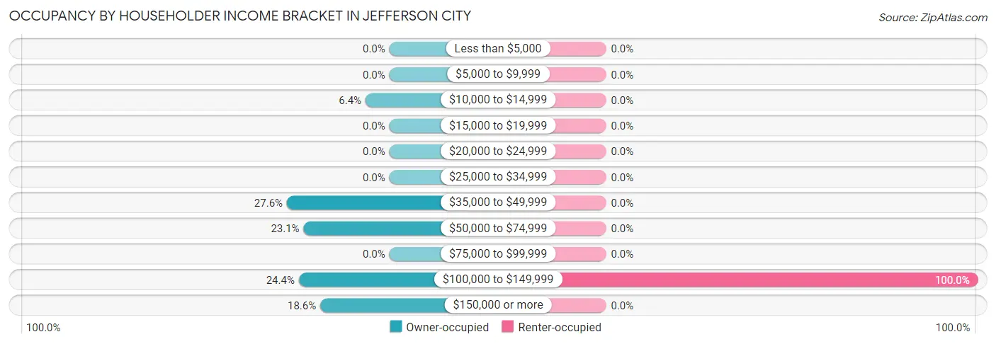 Occupancy by Householder Income Bracket in Jefferson City