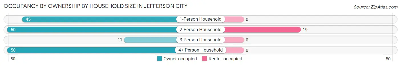 Occupancy by Ownership by Household Size in Jefferson City