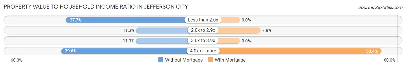 Property Value to Household Income Ratio in Jefferson City