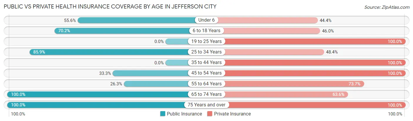 Public vs Private Health Insurance Coverage by Age in Jefferson City
