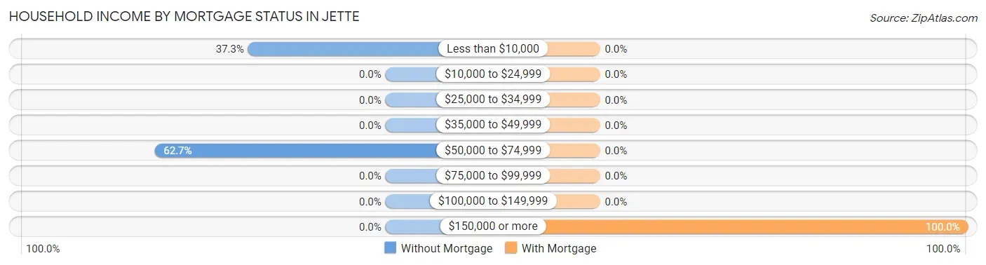 Household Income by Mortgage Status in Jette
