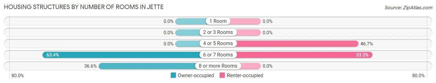 Housing Structures by Number of Rooms in Jette