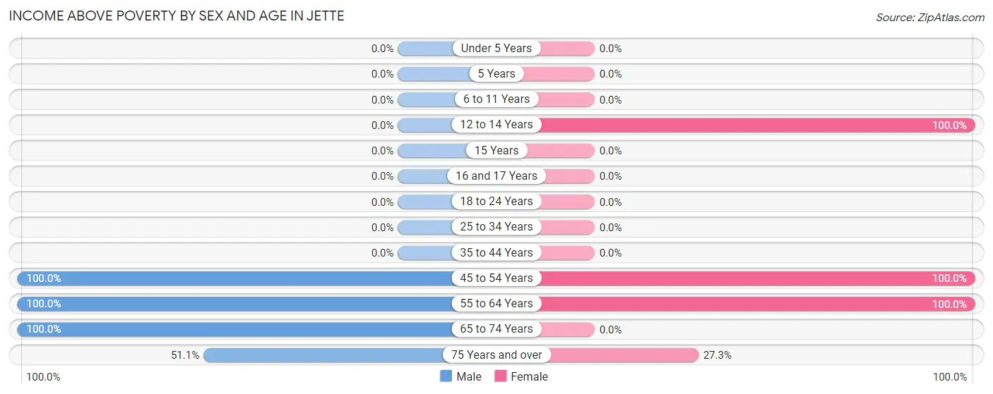 Income Above Poverty by Sex and Age in Jette