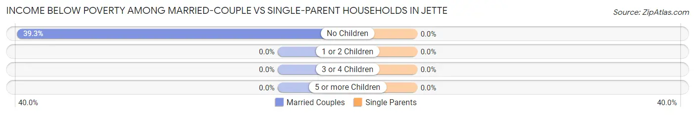 Income Below Poverty Among Married-Couple vs Single-Parent Households in Jette