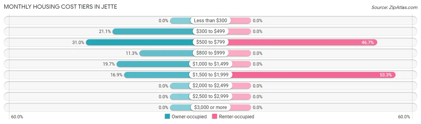 Monthly Housing Cost Tiers in Jette