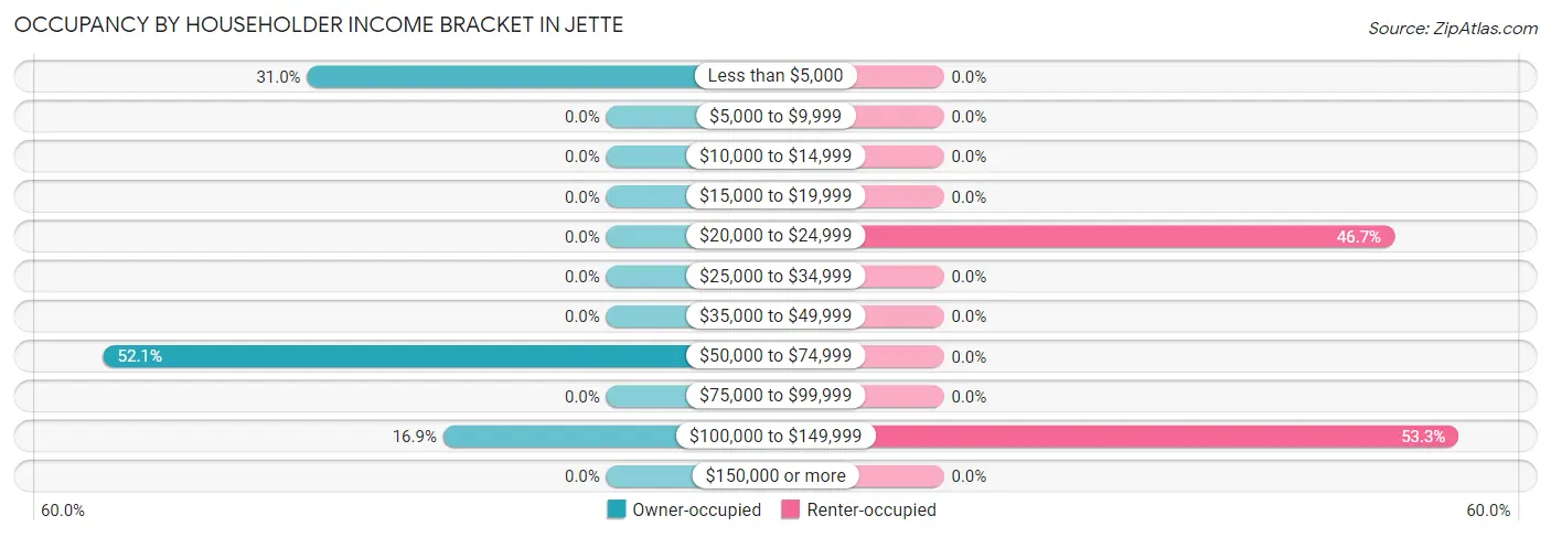 Occupancy by Householder Income Bracket in Jette