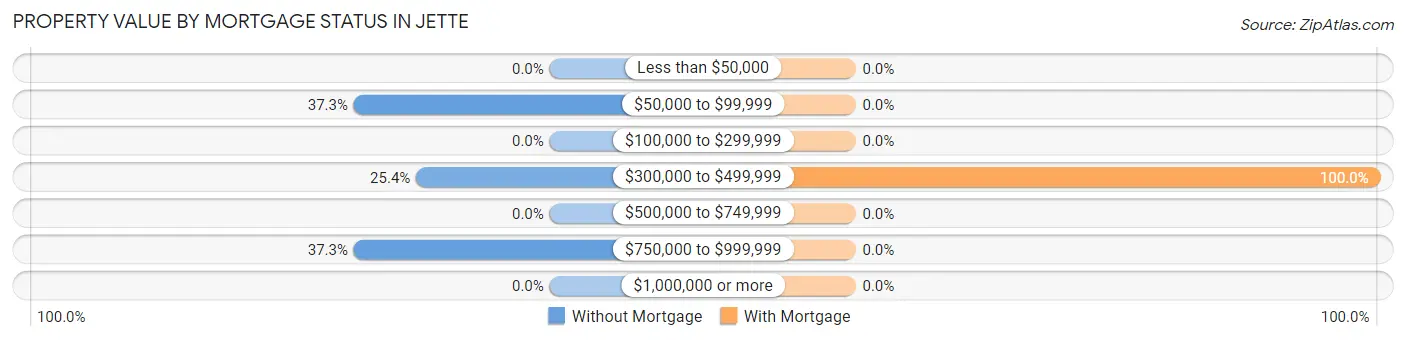 Property Value by Mortgage Status in Jette