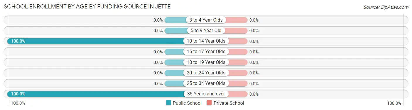 School Enrollment by Age by Funding Source in Jette
