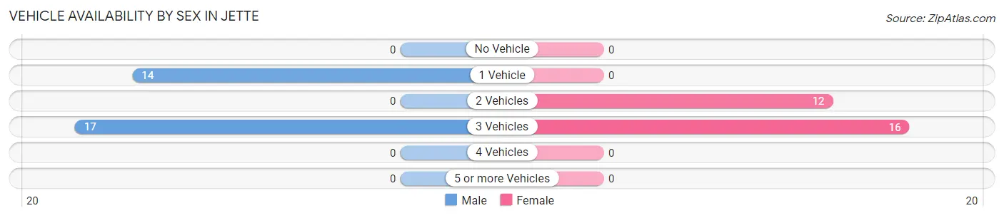 Vehicle Availability by Sex in Jette