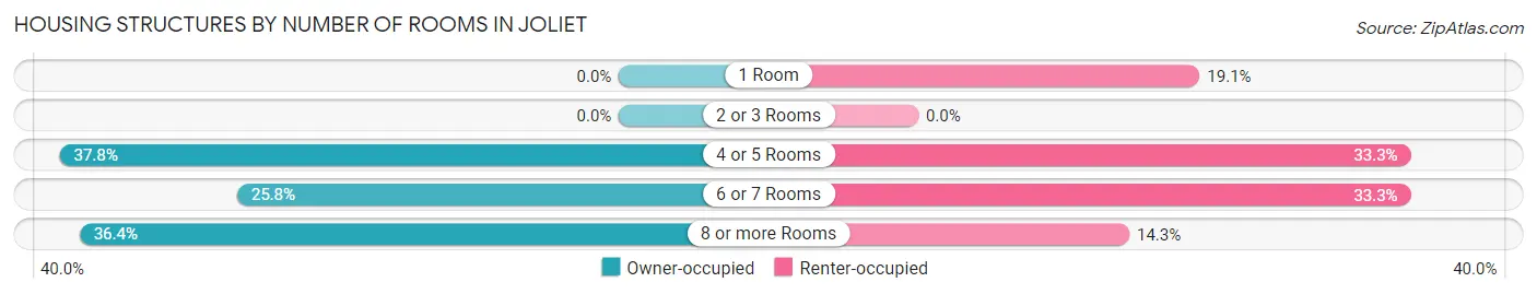 Housing Structures by Number of Rooms in Joliet