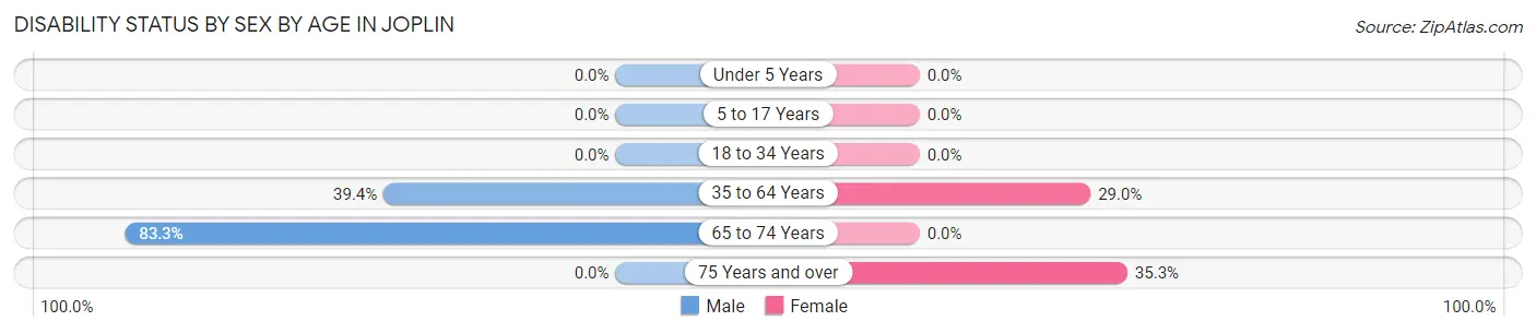 Disability Status by Sex by Age in Joplin