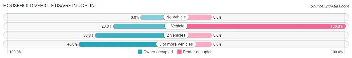 Household Vehicle Usage in Joplin