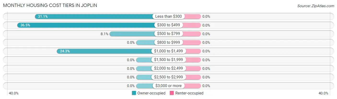 Monthly Housing Cost Tiers in Joplin