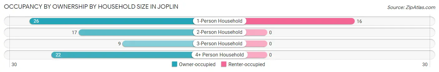 Occupancy by Ownership by Household Size in Joplin