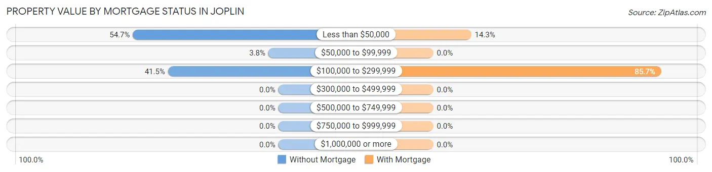 Property Value by Mortgage Status in Joplin