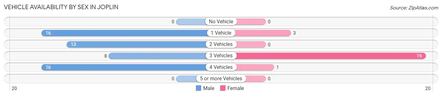 Vehicle Availability by Sex in Joplin