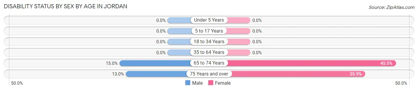 Disability Status by Sex by Age in Jordan
