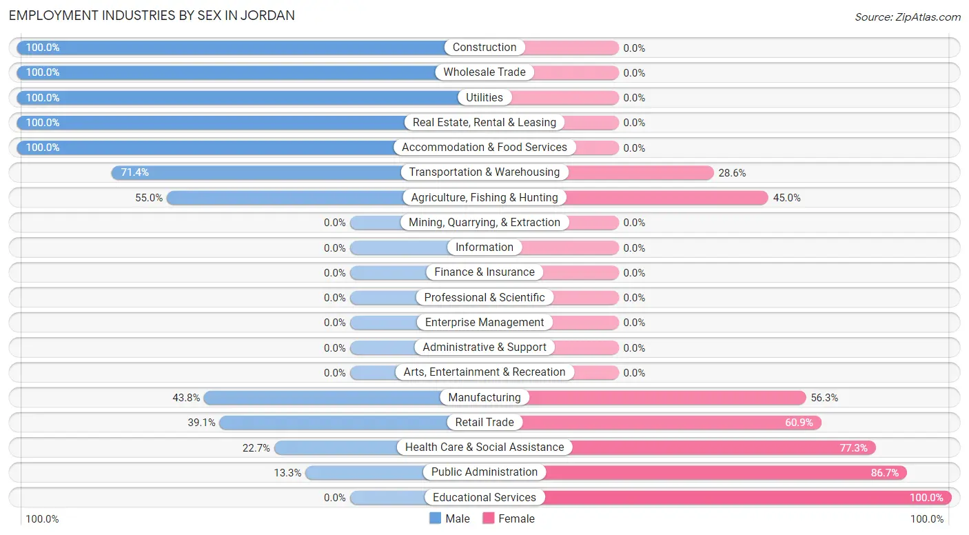 Employment Industries by Sex in Jordan