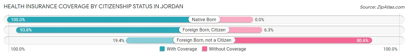 Health Insurance Coverage by Citizenship Status in Jordan