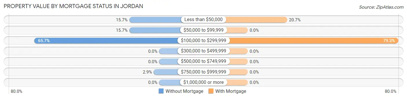 Property Value by Mortgage Status in Jordan