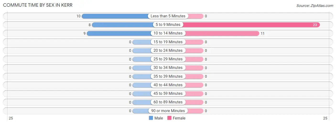 Commute Time by Sex in Kerr