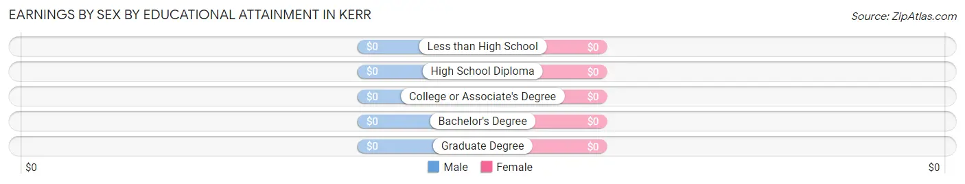 Earnings by Sex by Educational Attainment in Kerr