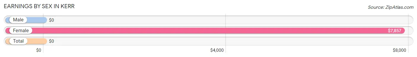 Earnings by Sex in Kerr