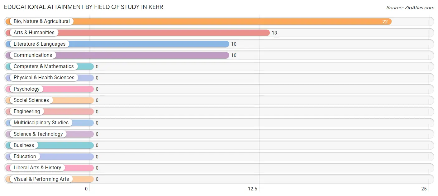 Educational Attainment by Field of Study in Kerr