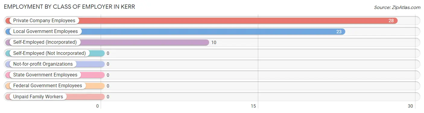 Employment by Class of Employer in Kerr