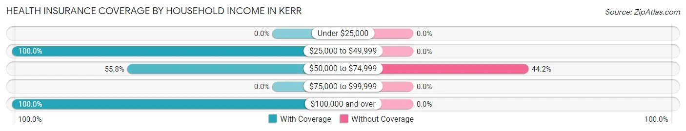 Health Insurance Coverage by Household Income in Kerr