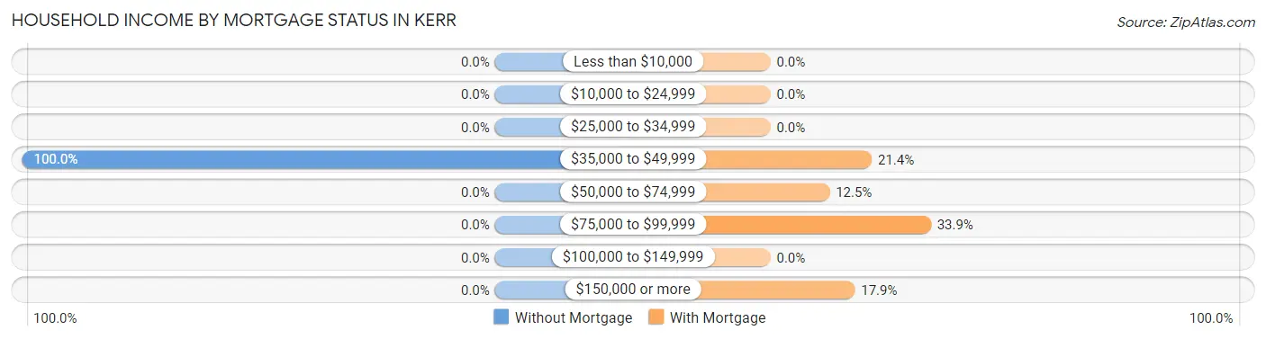 Household Income by Mortgage Status in Kerr