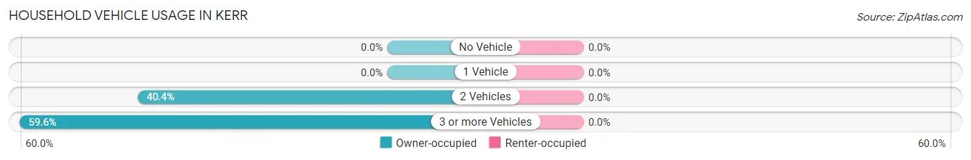 Household Vehicle Usage in Kerr