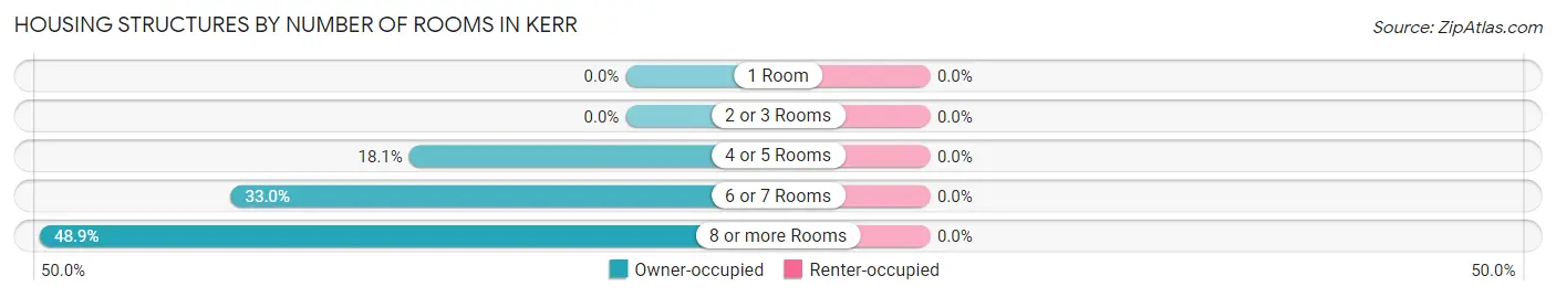 Housing Structures by Number of Rooms in Kerr
