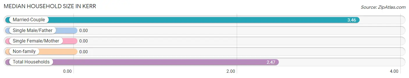 Median Household Size in Kerr