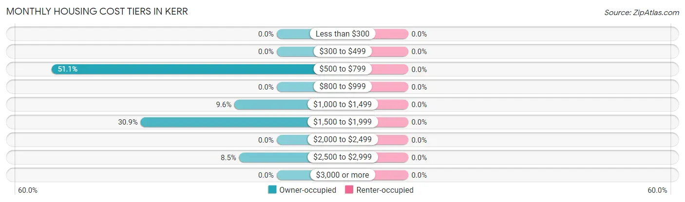 Monthly Housing Cost Tiers in Kerr