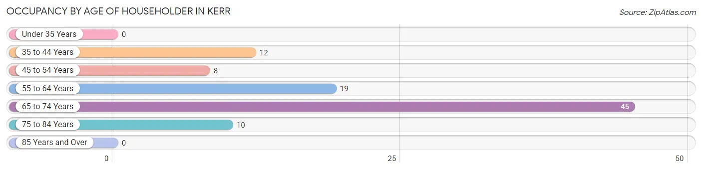 Occupancy by Age of Householder in Kerr