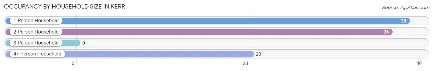 Occupancy by Household Size in Kerr