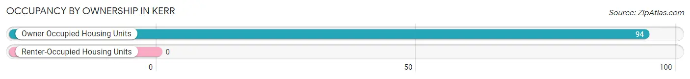 Occupancy by Ownership in Kerr