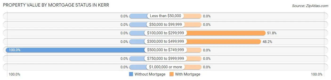 Property Value by Mortgage Status in Kerr