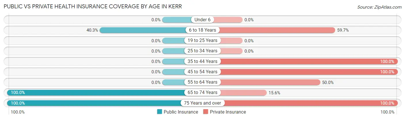Public vs Private Health Insurance Coverage by Age in Kerr