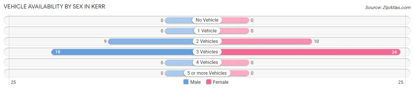Vehicle Availability by Sex in Kerr