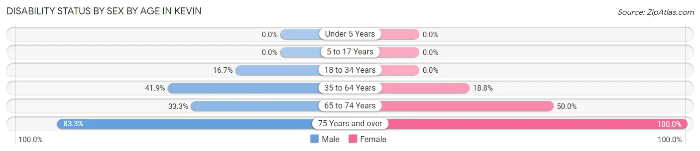 Disability Status by Sex by Age in Kevin