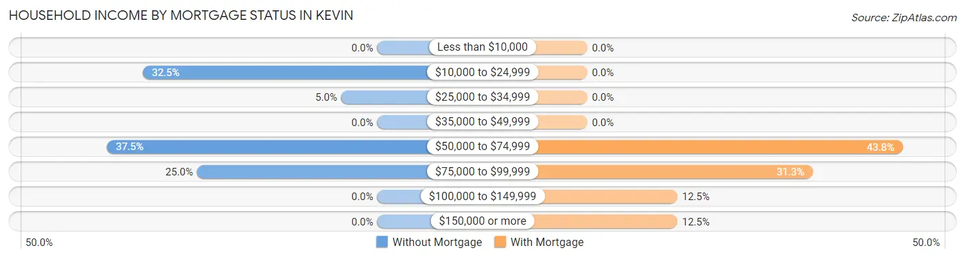 Household Income by Mortgage Status in Kevin