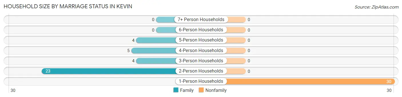 Household Size by Marriage Status in Kevin
