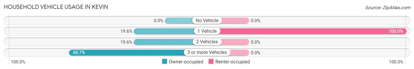 Household Vehicle Usage in Kevin