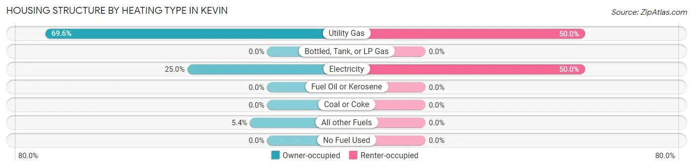 Housing Structure by Heating Type in Kevin