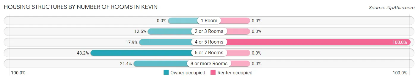 Housing Structures by Number of Rooms in Kevin