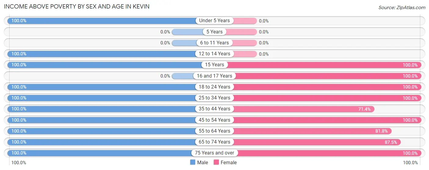 Income Above Poverty by Sex and Age in Kevin
