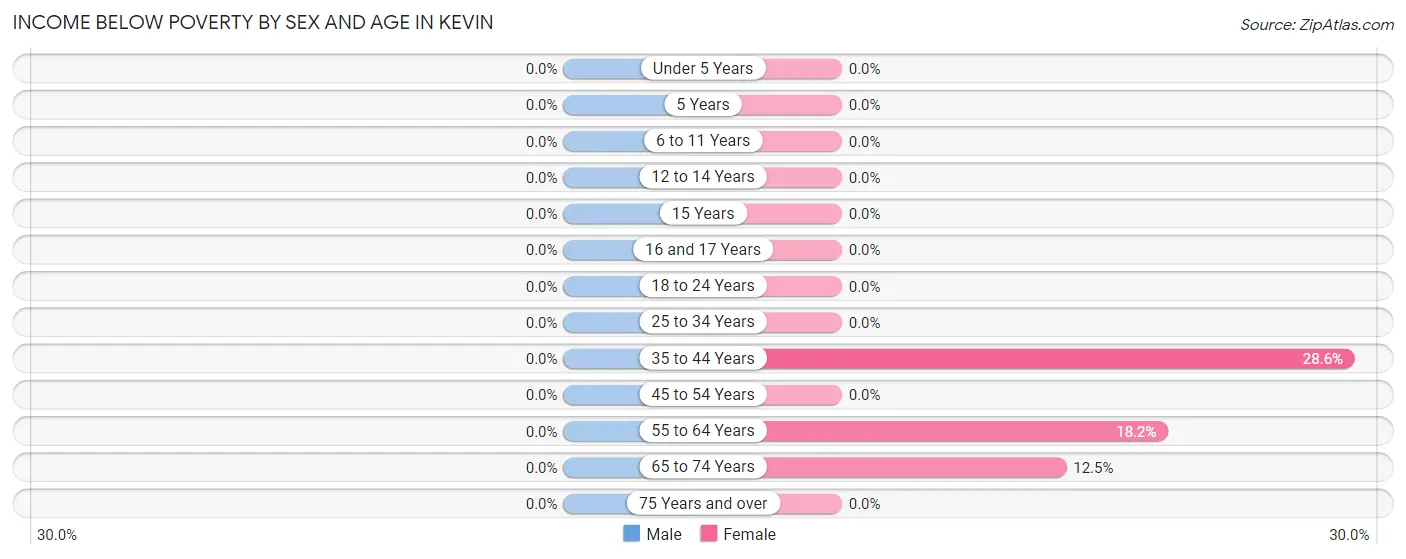 Income Below Poverty by Sex and Age in Kevin