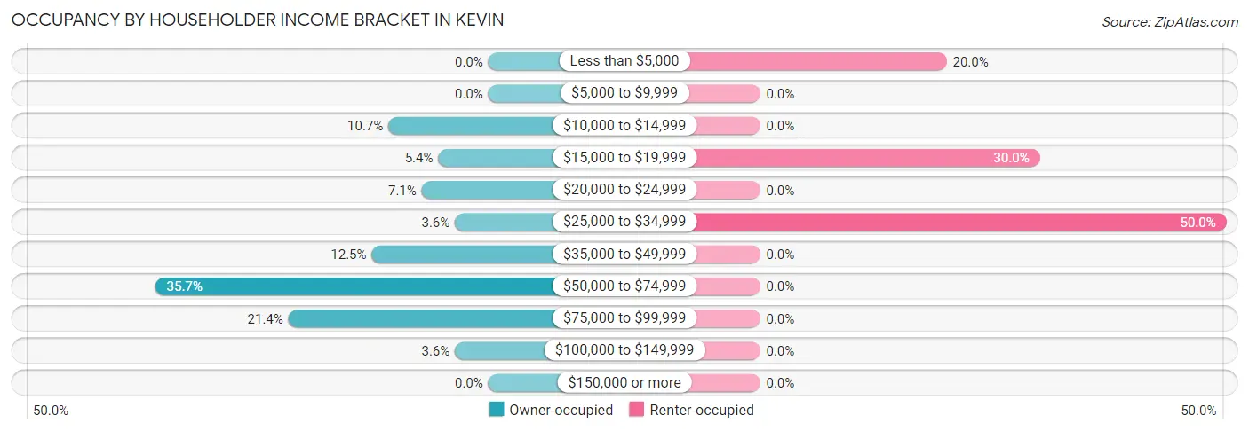 Occupancy by Householder Income Bracket in Kevin